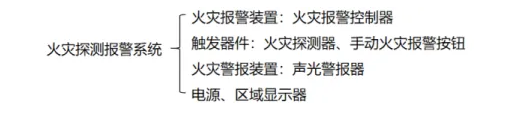 火災探測報警系統知識點匯總